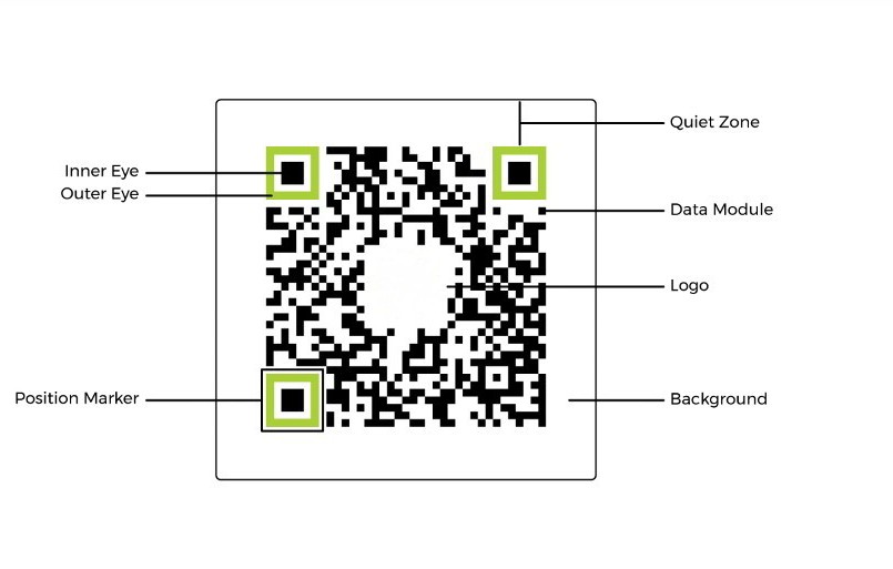 Anatomy of QR code 