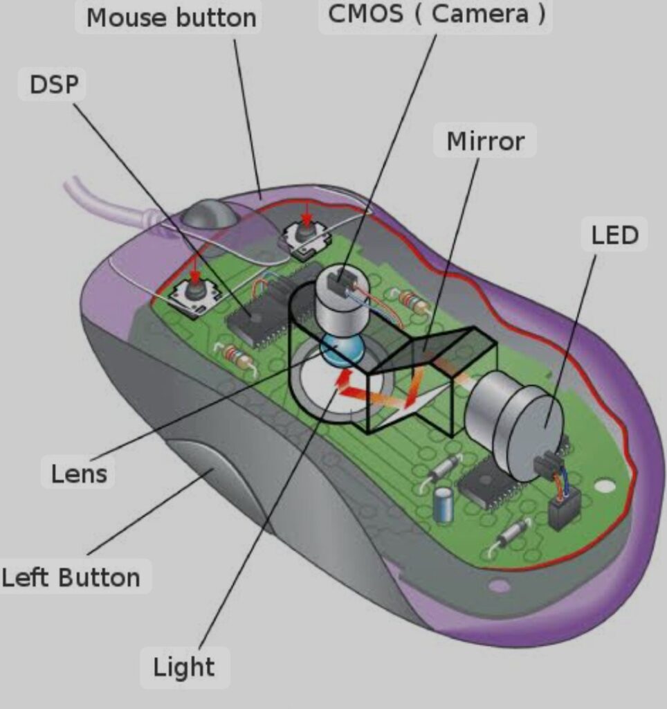 How mouse is working?